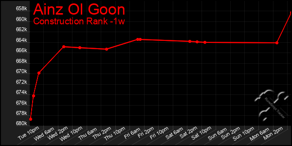 Last 7 Days Graph of Ainz Ol Goon