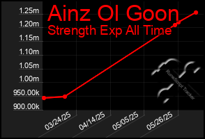 Total Graph of Ainz Ol Goon