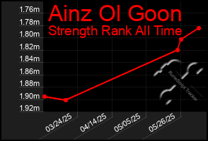 Total Graph of Ainz Ol Goon