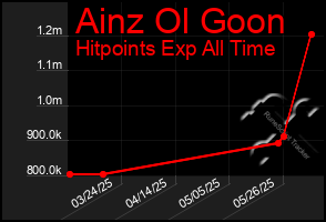 Total Graph of Ainz Ol Goon