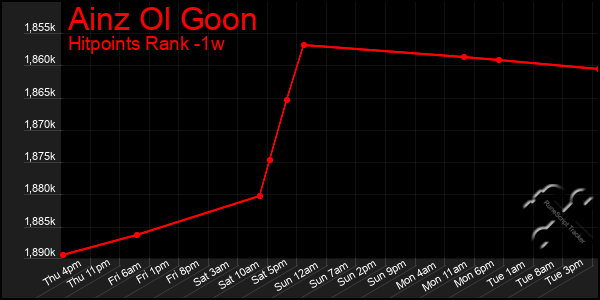 Last 7 Days Graph of Ainz Ol Goon