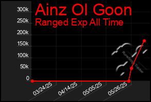 Total Graph of Ainz Ol Goon