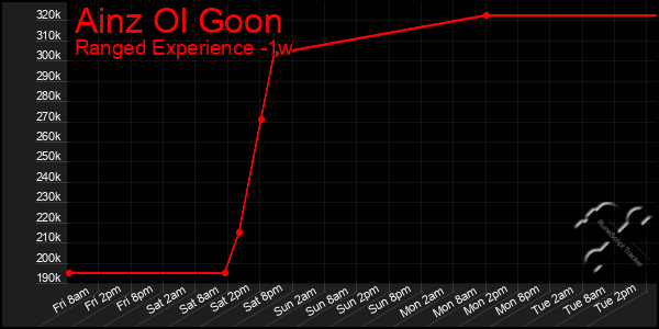 Last 7 Days Graph of Ainz Ol Goon