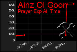 Total Graph of Ainz Ol Goon