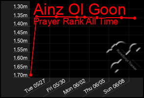 Total Graph of Ainz Ol Goon
