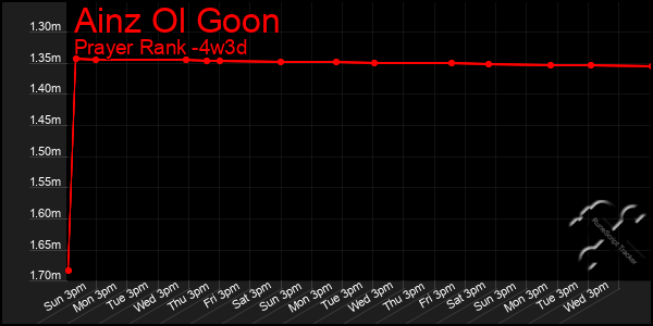 Last 31 Days Graph of Ainz Ol Goon