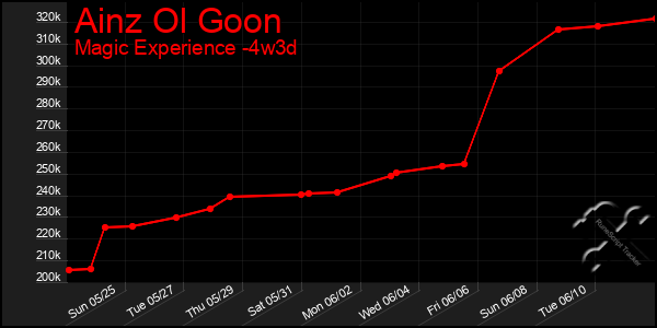 Last 31 Days Graph of Ainz Ol Goon
