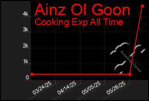 Total Graph of Ainz Ol Goon
