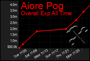 Total Graph of Aiore Pog