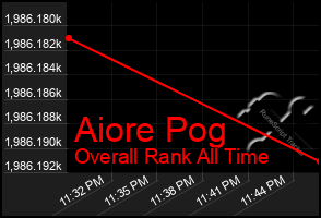 Total Graph of Aiore Pog