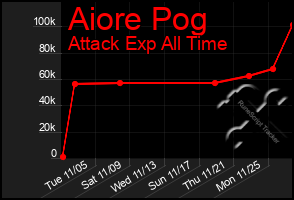 Total Graph of Aiore Pog