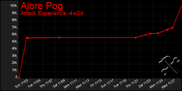 Last 31 Days Graph of Aiore Pog