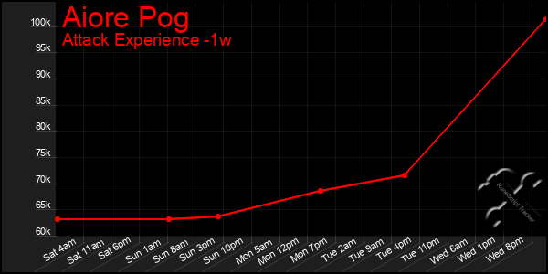 Last 7 Days Graph of Aiore Pog