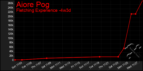 Last 31 Days Graph of Aiore Pog