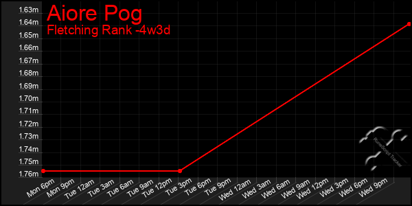 Last 31 Days Graph of Aiore Pog