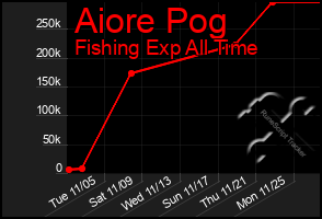 Total Graph of Aiore Pog