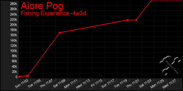 Last 31 Days Graph of Aiore Pog