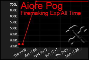 Total Graph of Aiore Pog