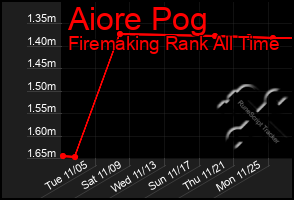 Total Graph of Aiore Pog