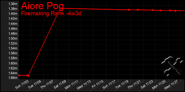 Last 31 Days Graph of Aiore Pog