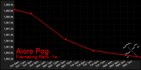 Last 7 Days Graph of Aiore Pog