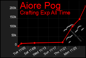 Total Graph of Aiore Pog