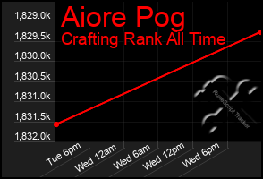 Total Graph of Aiore Pog