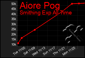 Total Graph of Aiore Pog