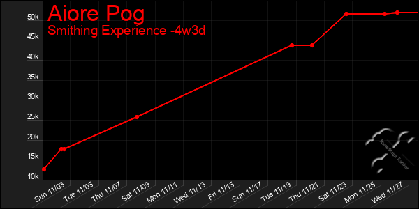 Last 31 Days Graph of Aiore Pog