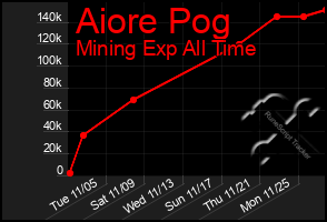 Total Graph of Aiore Pog