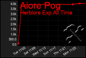 Total Graph of Aiore Pog