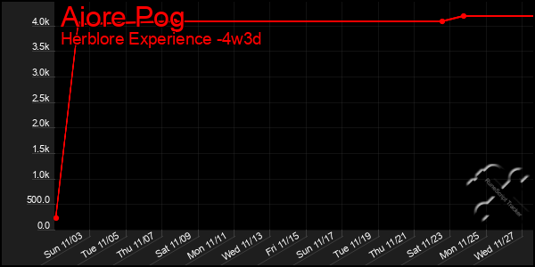 Last 31 Days Graph of Aiore Pog