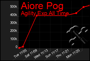 Total Graph of Aiore Pog