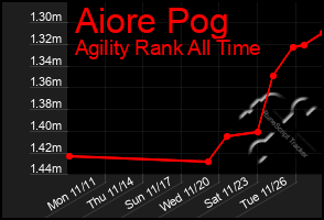 Total Graph of Aiore Pog