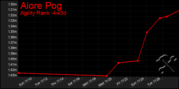 Last 31 Days Graph of Aiore Pog