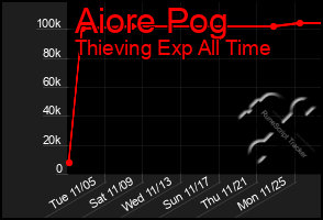 Total Graph of Aiore Pog