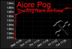 Total Graph of Aiore Pog