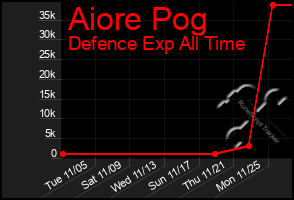 Total Graph of Aiore Pog