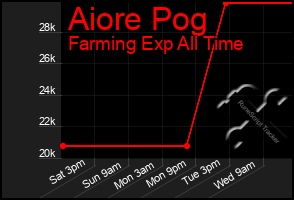 Total Graph of Aiore Pog