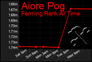 Total Graph of Aiore Pog