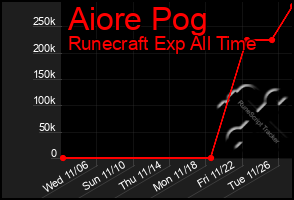 Total Graph of Aiore Pog