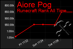 Total Graph of Aiore Pog