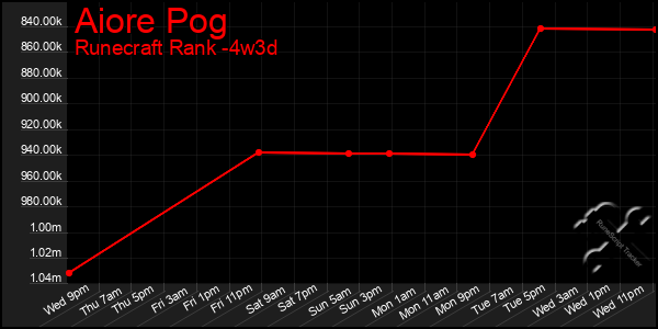 Last 31 Days Graph of Aiore Pog