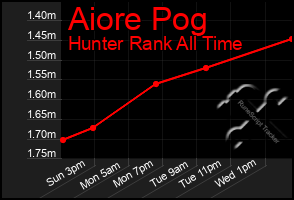 Total Graph of Aiore Pog