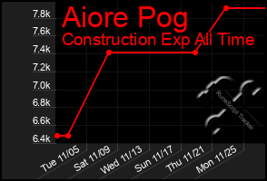 Total Graph of Aiore Pog