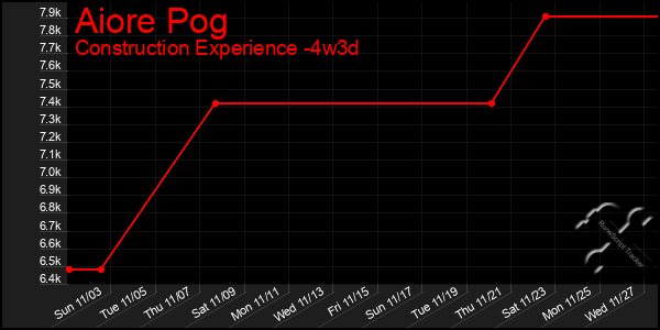 Last 31 Days Graph of Aiore Pog