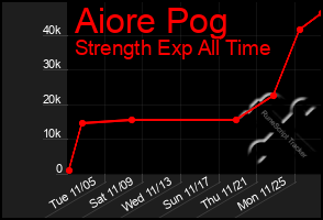 Total Graph of Aiore Pog