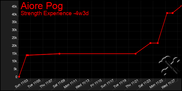 Last 31 Days Graph of Aiore Pog