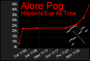 Total Graph of Aiore Pog