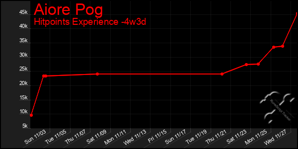 Last 31 Days Graph of Aiore Pog